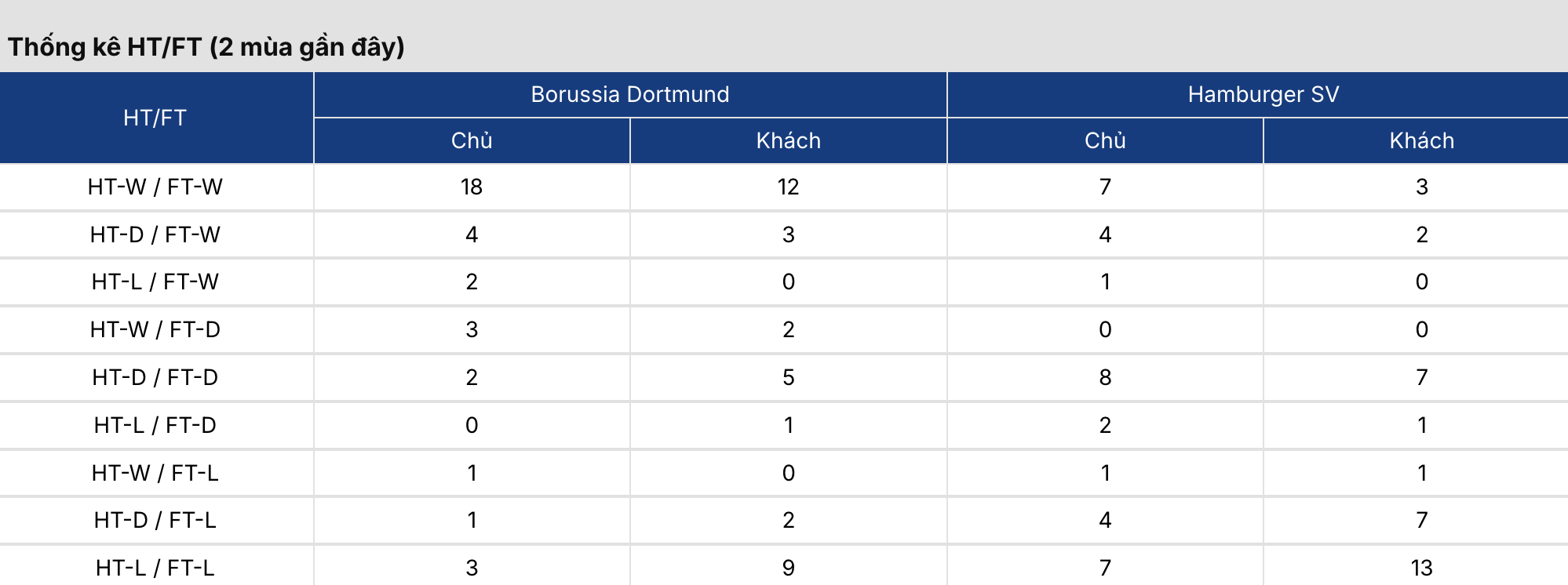 Tỷ lệ kèo: Dortmund vs Hamburg 23h30 ngày 29/8/2026 2 Soikeo