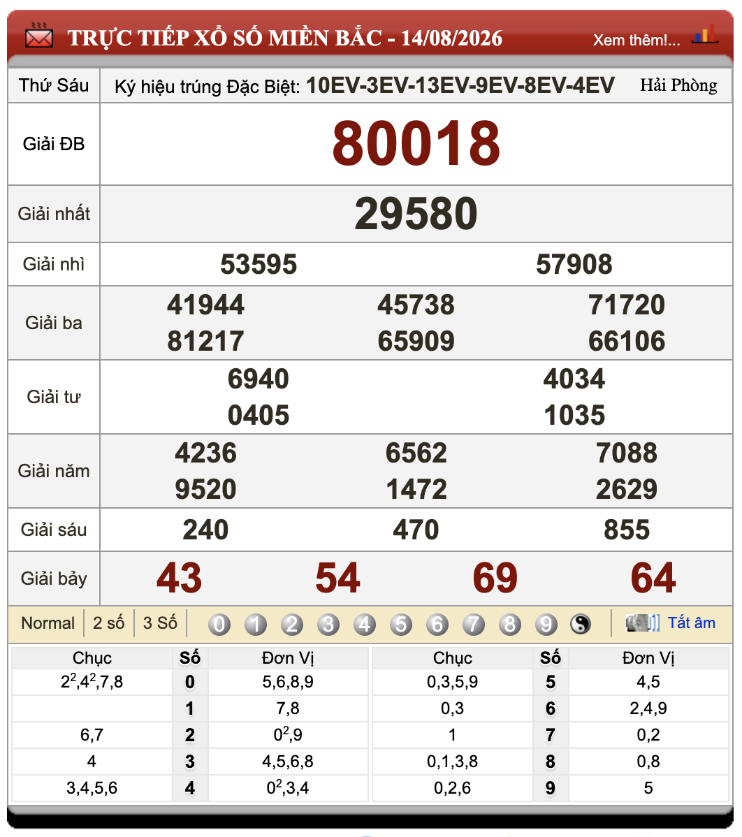 Lô Đề Hôm Nay Xổ Số Miền Bắc, Trung, Nam 15/8/2026 54 Lô Đề Hôm Nay Xổ Số Miền Bắc, Trung, Nam 15/8/2026