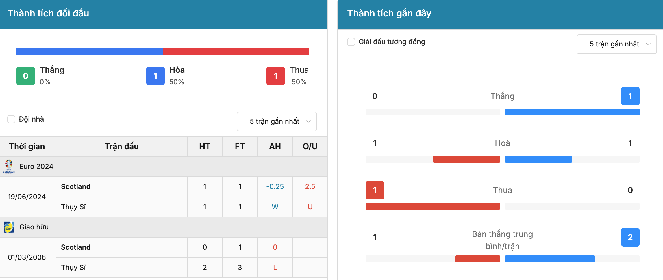 Soi tỷ lệ kèo: Scotland vs Thụy Sĩ 1h45 ngày 30/9/2026 3 Soikeo