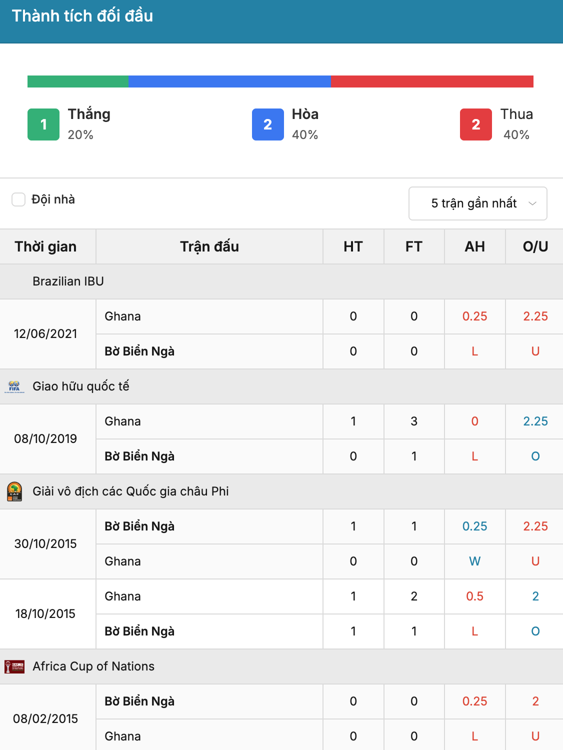 Soi tỷ lệ kèo: Bờ Biển Ngà vs Ghana 2h ngày 25/9/2026 3 Soikeo