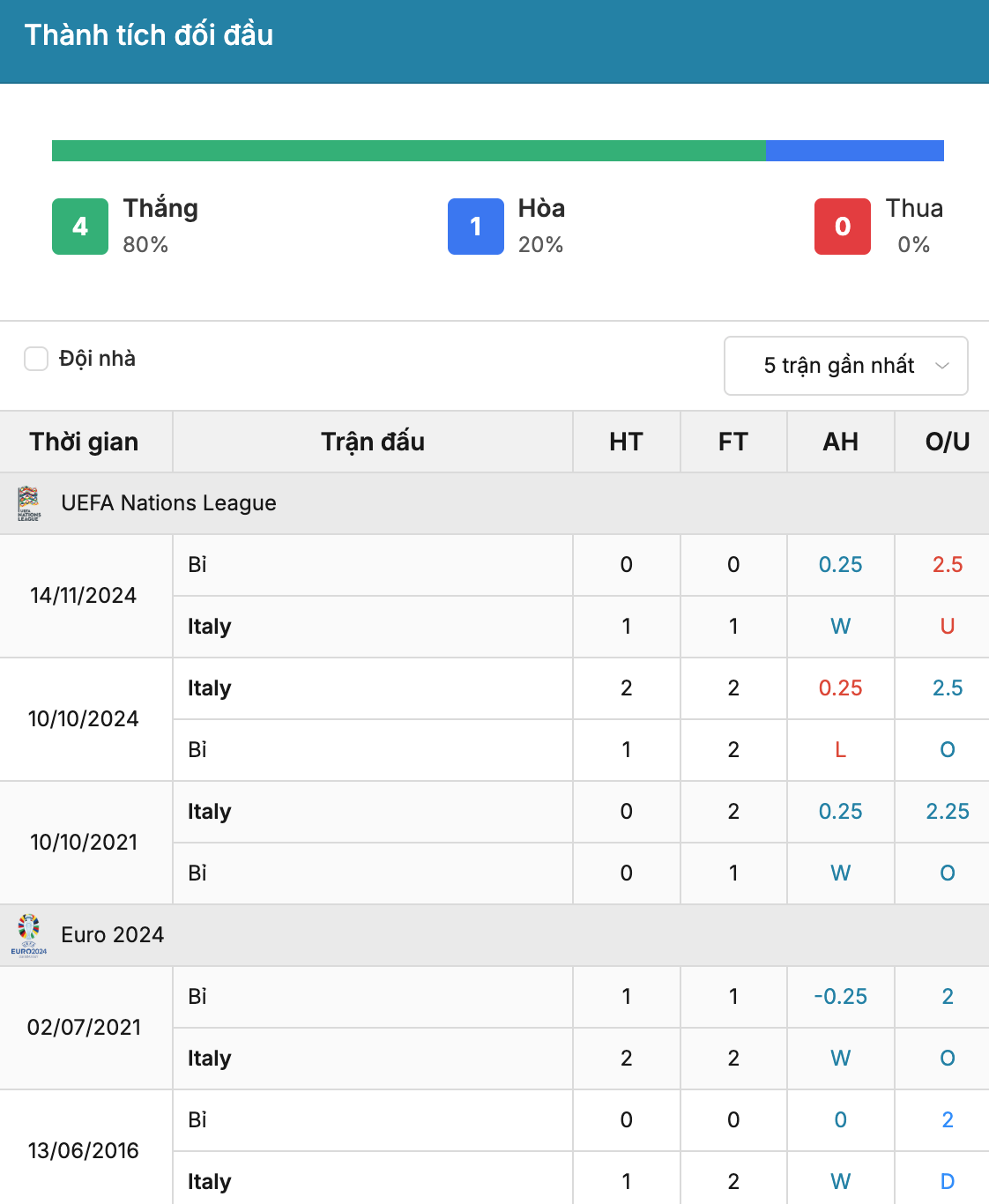 Soi tỷ lệ kèo: Italia vs Bỉ 1h45 ngày 26/9/2026 3 Soikeo