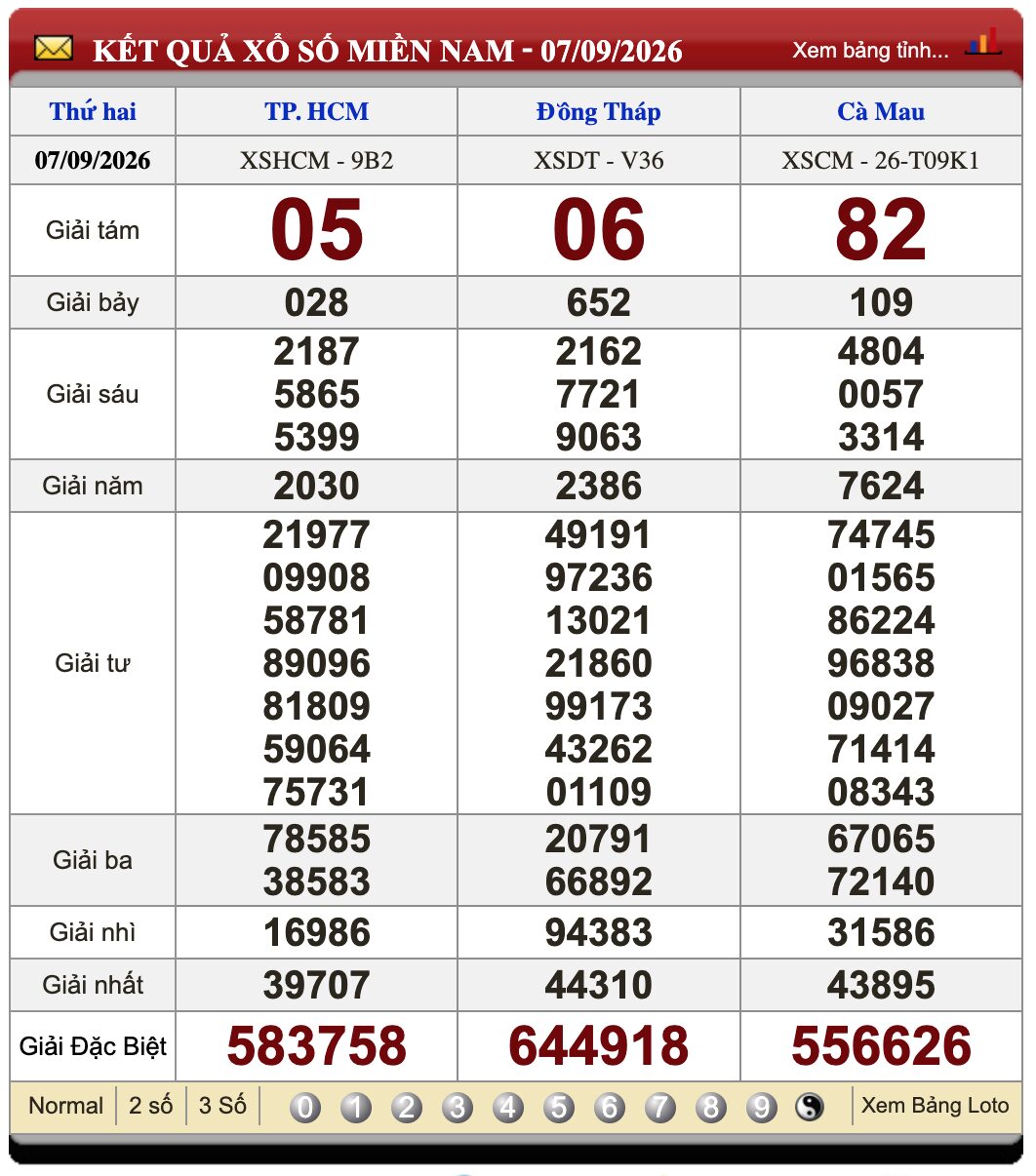Lô Đề Trực Tuyến Xổ Số Miền Bắc, Trung, Nam 14/9/2026 3 Soikeo