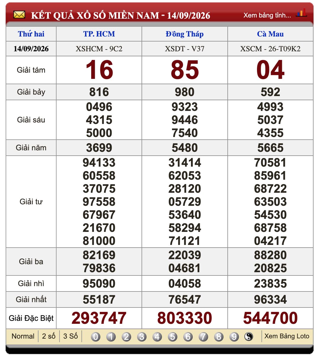 Lô Đề Kết Quả Xổ Số Miền Bắc, Trung, Nam 21/9/2026 3 Soikeo