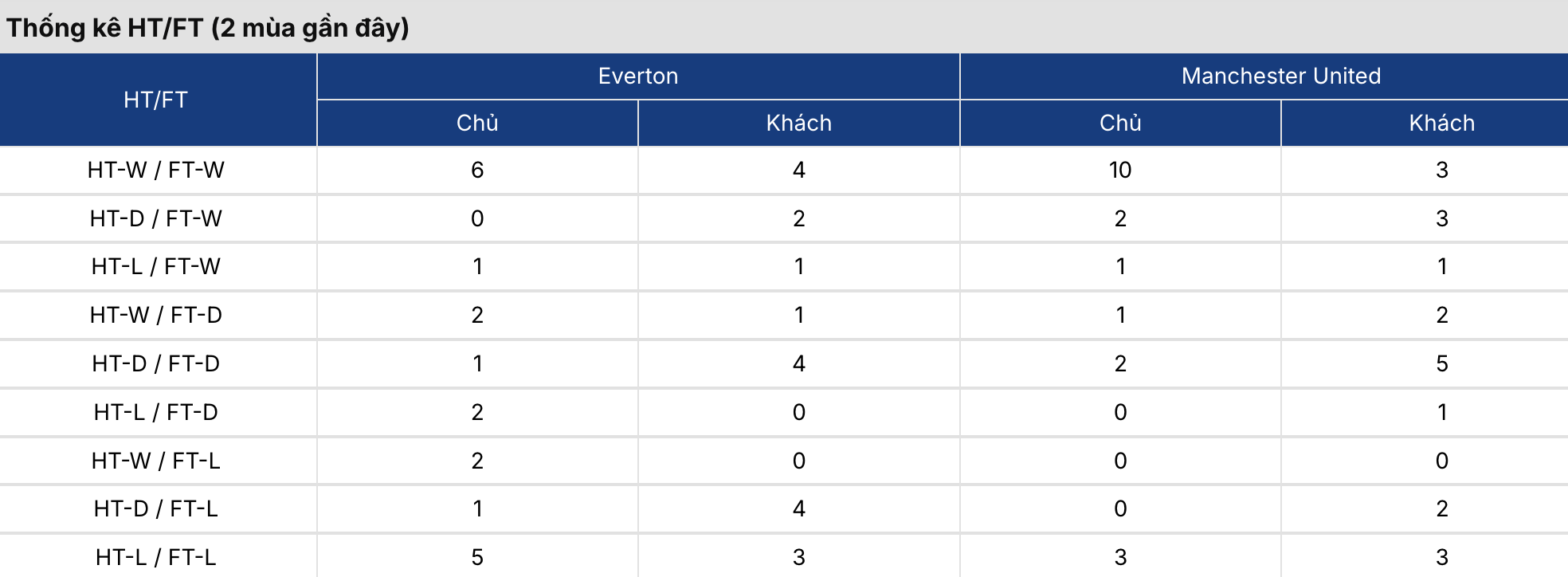 Soi kèo nhà cái: Everton vs MU 20h ngày 6/9/2026 4 Soikeo
