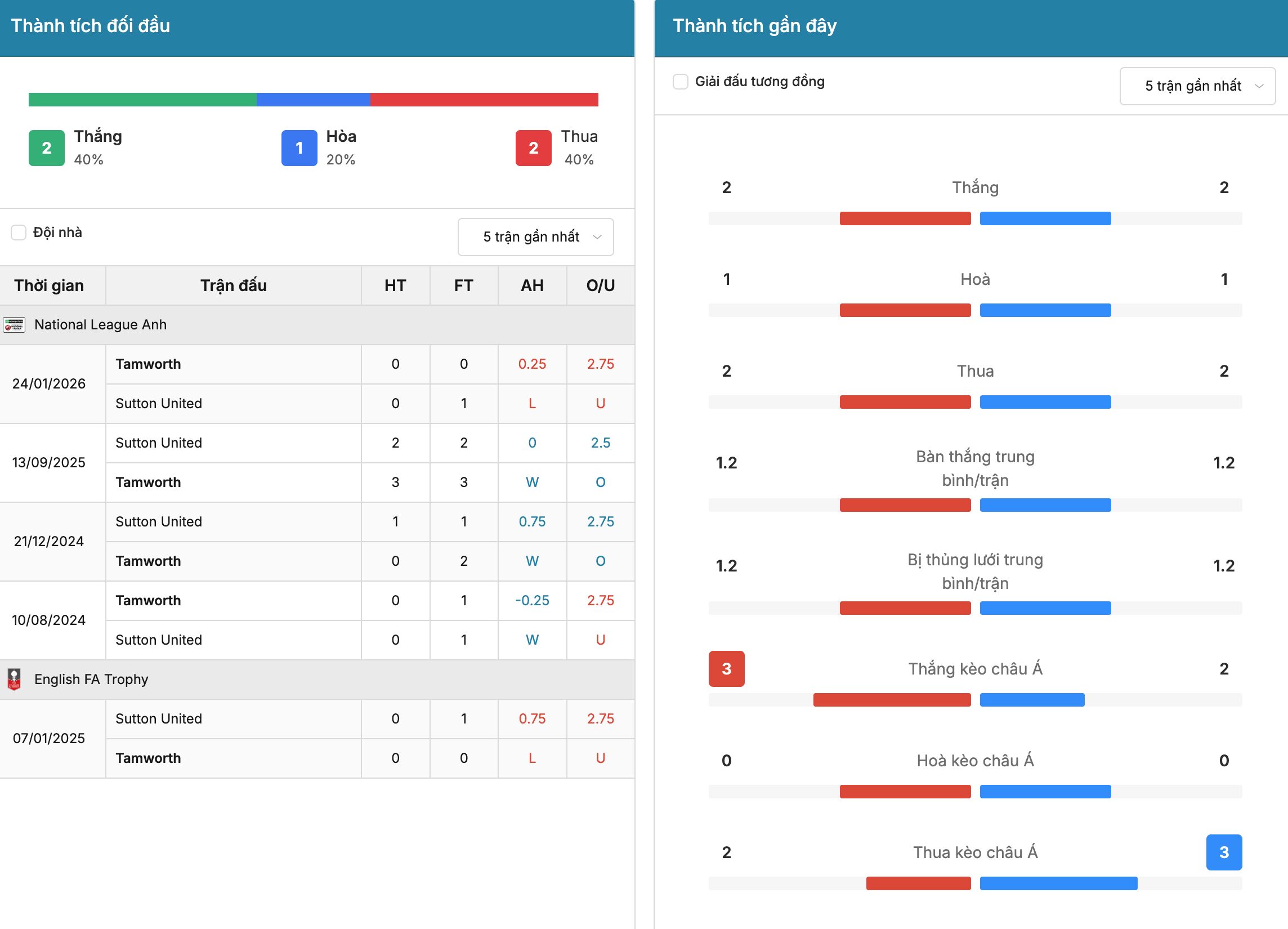 Kèo nhà cái: Tamworth vs Sutton 1h45 ngày 1/10/2026 3 Soikeo