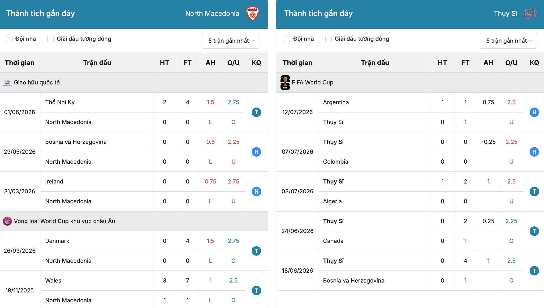 Soi tỷ lệ kèo: Bắc Macedonia vs Thụy Sĩ 1h45 ngày 27/9/2026 3 Soikeo