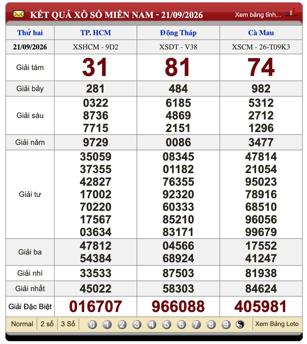 Lô Đề Uy Tín Kết Quả Xổ Số Miền Bắc, Trung, Nam 28/9/2026 3 Soikeo