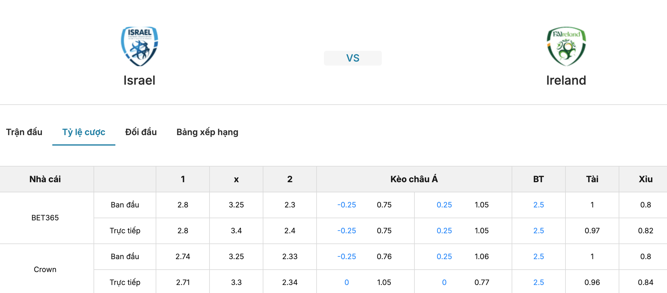 Soi tỷ lệ kèo: Israel vs CH Ireland 1h45 ngày 28/9/2026 3 Soikeo