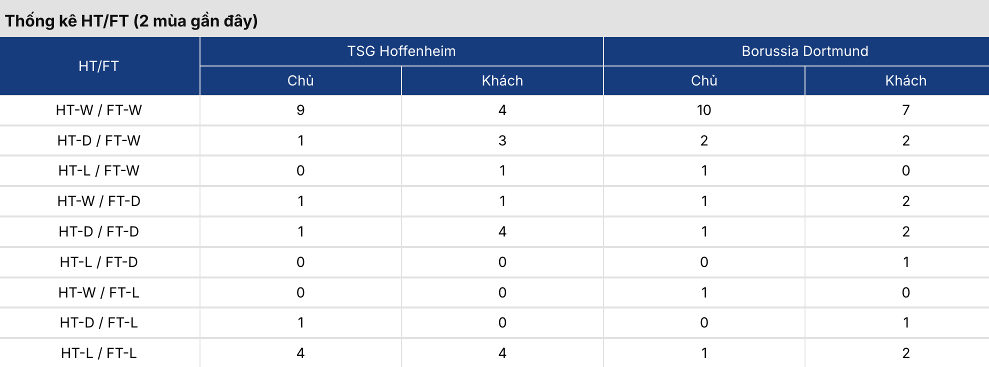 Soi kèo nhà cái: Hoffenheim vs Dortmund 20h30 ngày 5/9/2026 2 Soikeo
