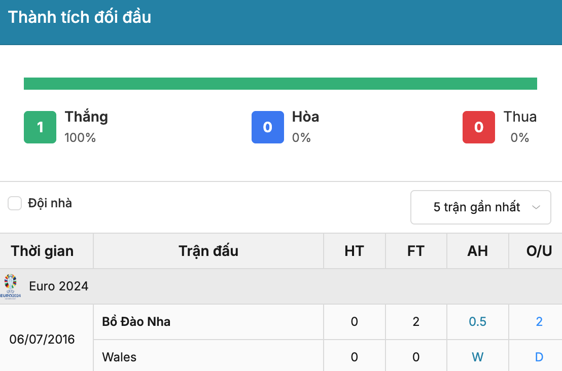 Soi tỷ lệ kèo: Bồ Đào Nha vs Xứ Wales 1h45 ngày 25/9/2026 3 Soikeo