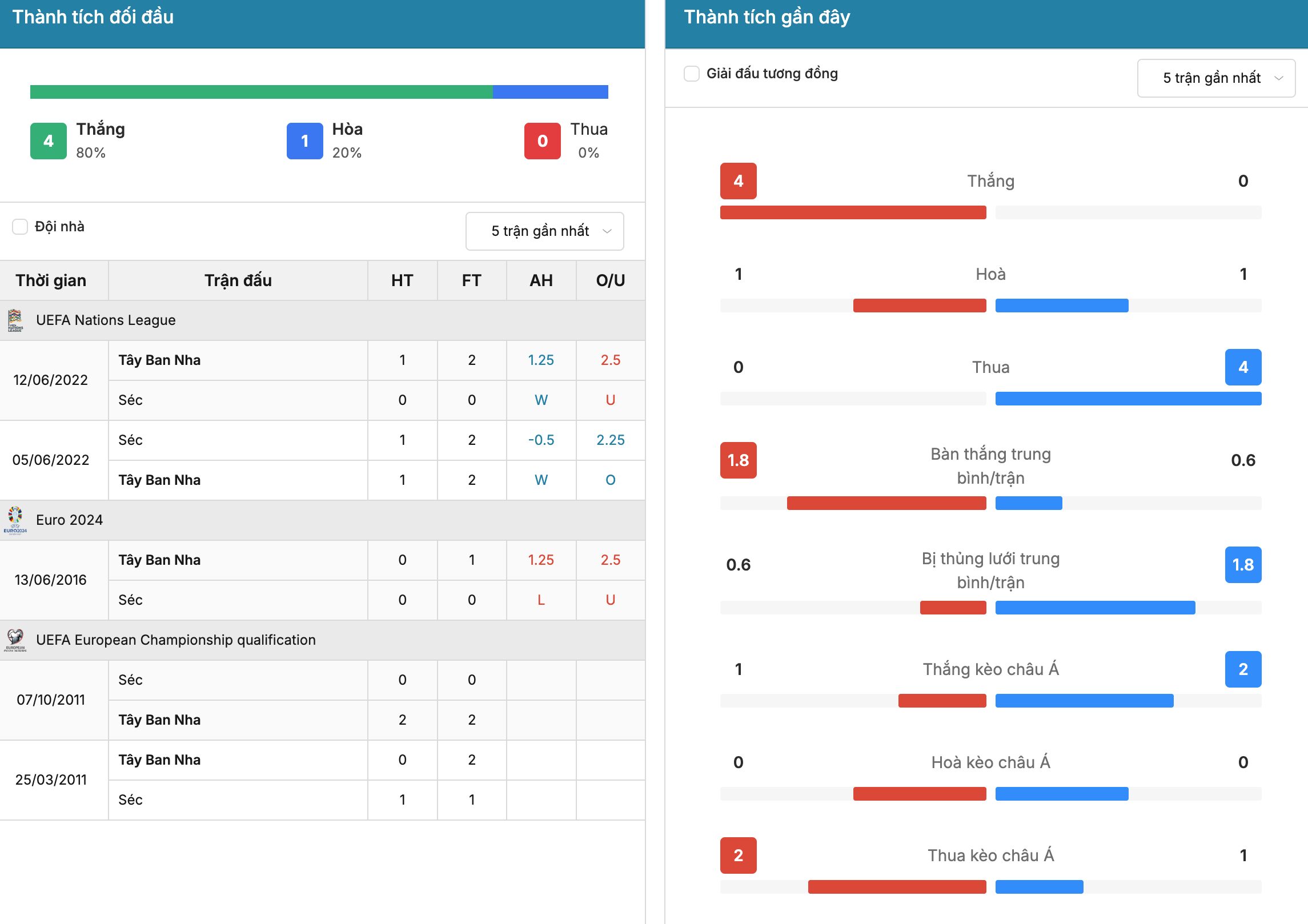 Kèo nhà cái: Tây Ban Nha vs CH Séc 1h45 ngày 4/10/2026 3 Soikeo